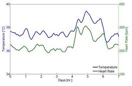 Macintosh HD:Users:cqyu:Desktop:Ecotech-Suppliers:動(dòng)物遙測(cè)、照相等:Star-oddi:temp-heart-rate-chart.jpg